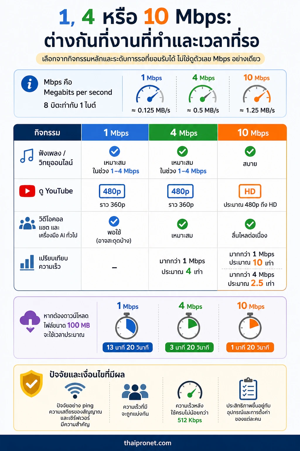 Mbps คืออะไร — เลือกความเร็วอินเทอร์เน็ตจากกิจกรรมจริง ระดับการรอโหลด และเงื่อนไขแพ็กเกจ
