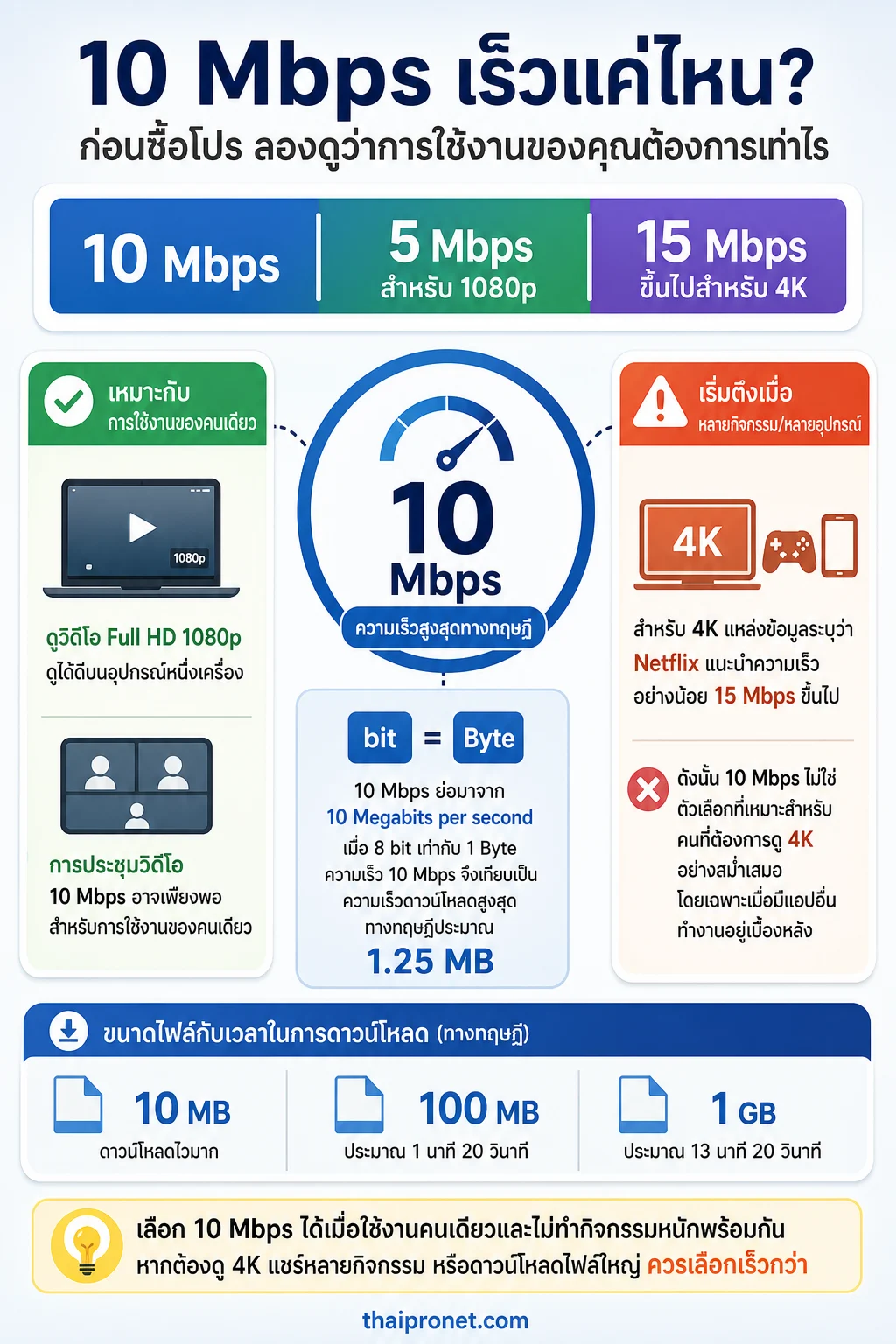 เน็ต 10 Mbps — 10 Mbps เหมาะกับงานทั่วไปของผู้ใช้คนเดียว แต่มีข้อจำกัดเมื่อคุณภาพวิดีโอสูง แชร์หลายอุปกรณ์