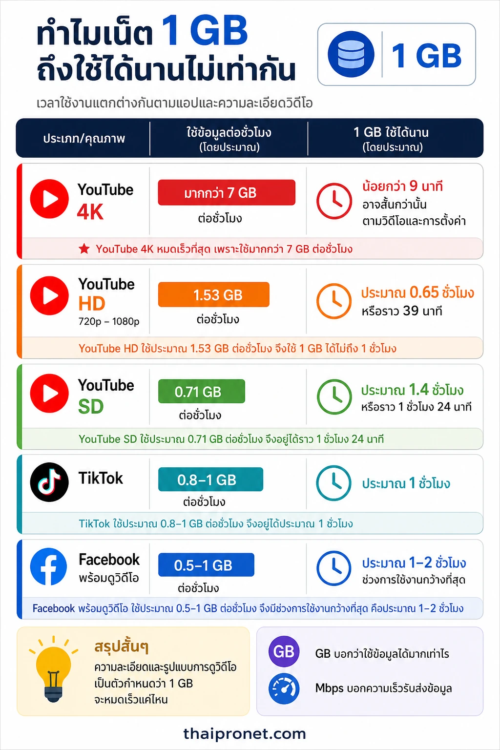 เน็ต 1 GB ใช้ได้นานแค่ไหน — เวลาใช้งาน 1 GB แตกต่างกันมากตามแอปและคุณภาพวิดีโอ