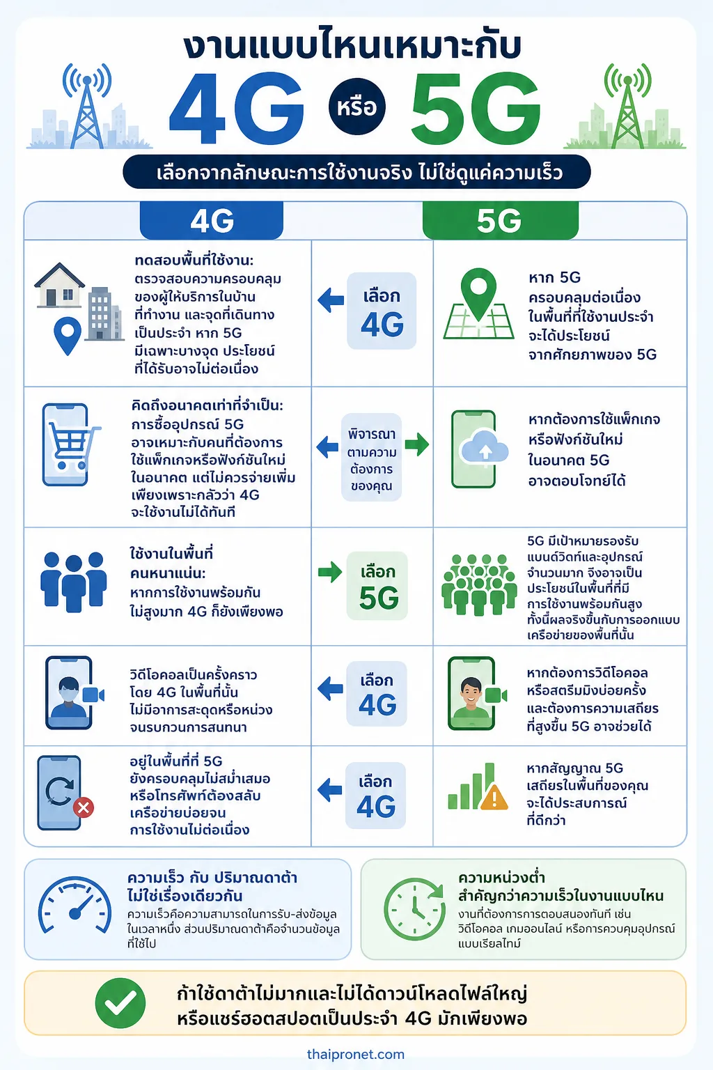 5G กับ 4G ต่างกัน — เลือก 4G หรือ 5G จากลักษณะงานจริง ไม่ใช่ดูแค่คำว่าเร็วกว่า