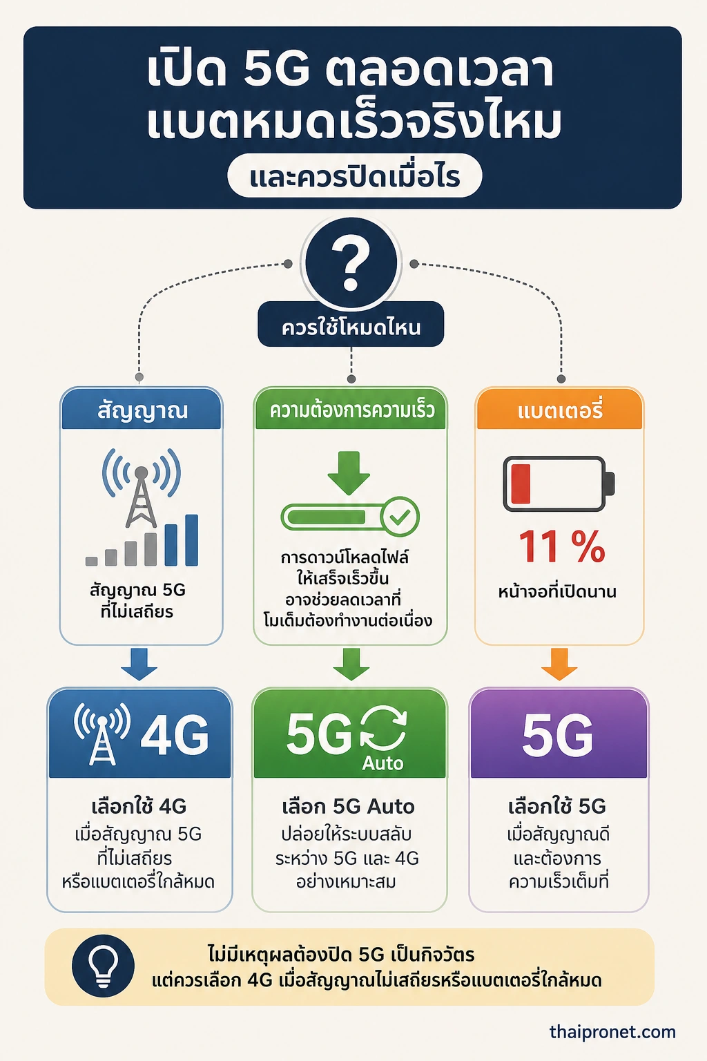 เปิด 5G เปลืองแบต — ตัดสินใจเปิดหรือปิด 5G จากคุณภาพสัญญาณ ความต้องการใช้งาน และระดับแบตเตอรี่