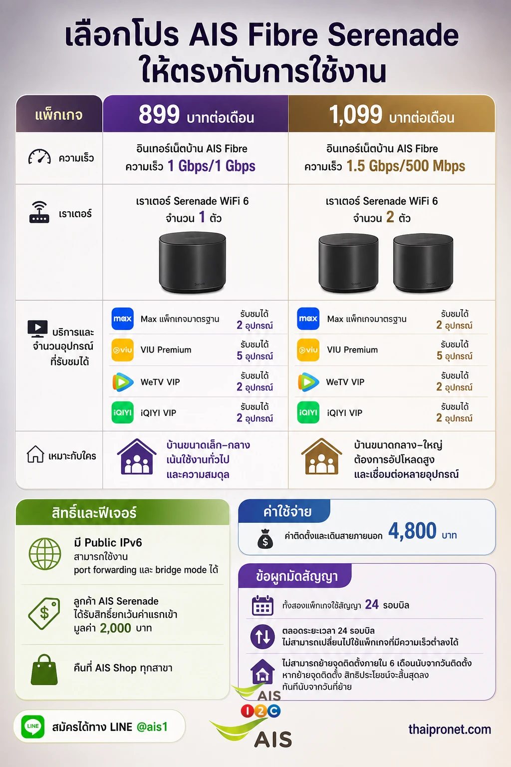 AIS Fibre Serenade — เลือกแพ็กเกจจากลักษณะการใช้งาน พร้อมตรวจสิทธิ์ ค่าใช้จ่าย และข้อผูกมัดก่อนสมัคร