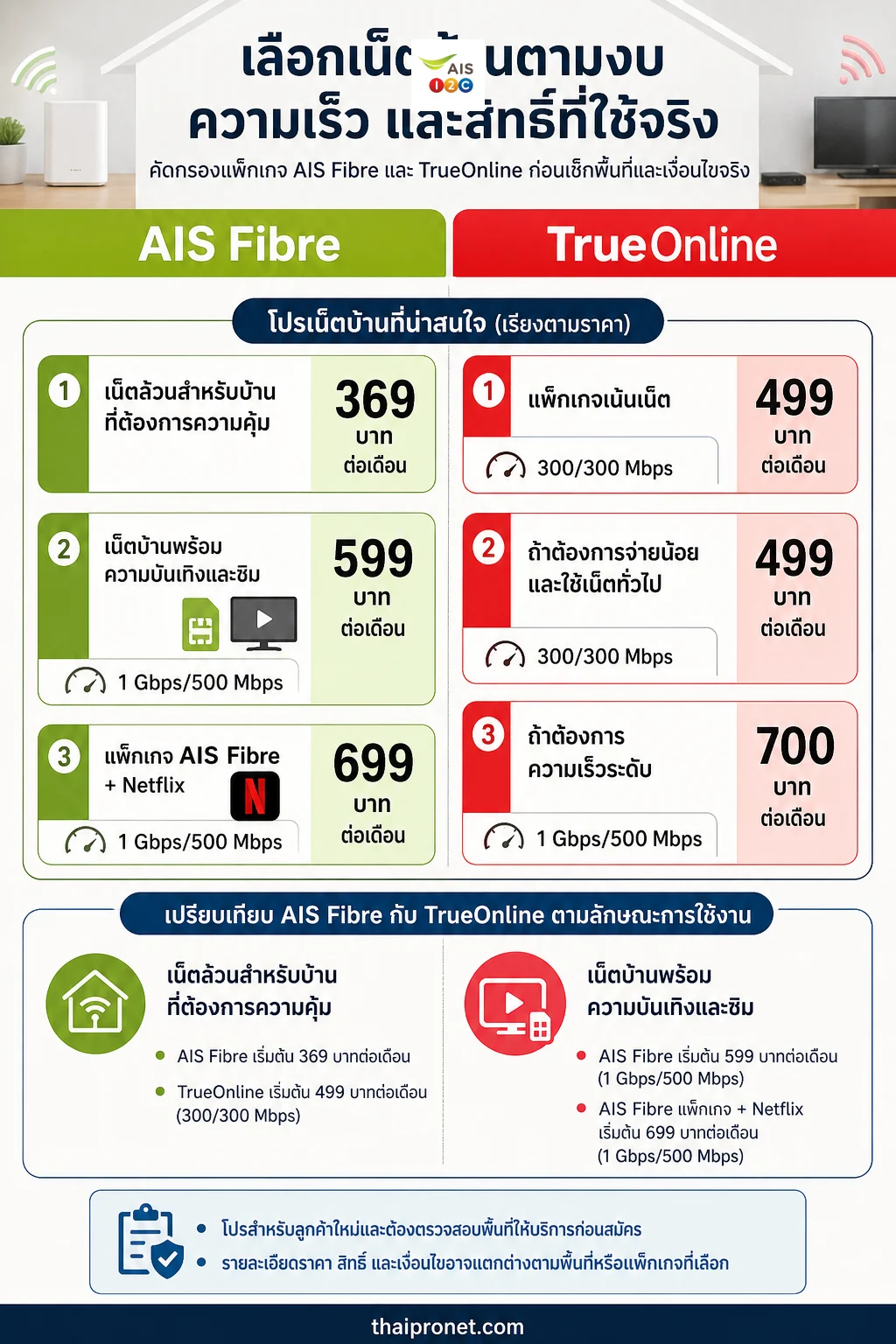 โปรเน็ตบ้าน AIS Fibre — แพ็กเกจที่เหมาะสมขึ้นอยู่กับงบ ความเร็ว รูปแบบการใช้งาน และสิทธิ์เสริม