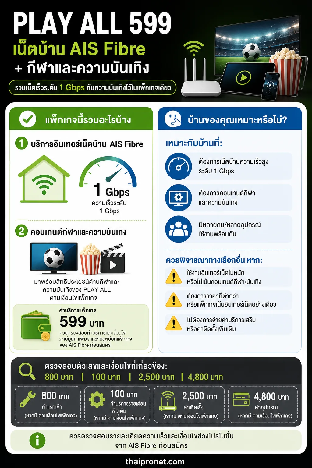 ais play all — ช่วยตัดสินใจว่า PLAY ALL 599 เหมาะกับบ้านที่ต้องการเน็ตเร็วและความบันเทิงรวมกันหรือไม่