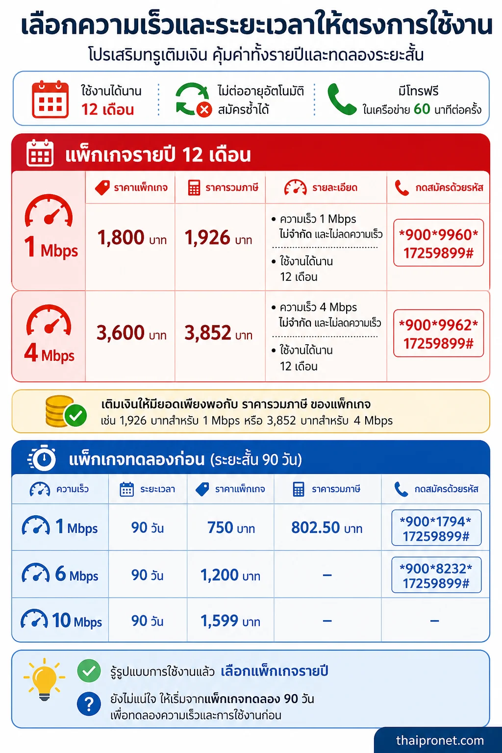 โปรเน็ตทรูรายปี — เลือกแพ็กเกจตามความเร็ว งบประมาณ และความต้องการทดลองใช้งาน