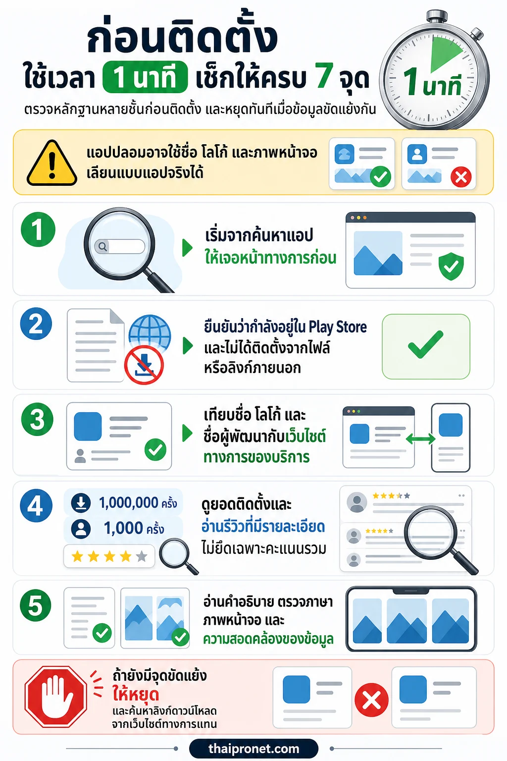 แอปปลอม — ตรวจหลักฐานหลายชั้นก่อนติดตั้ง และหยุดทันทีเมื่อข้อมูลขัดแย้งกัน