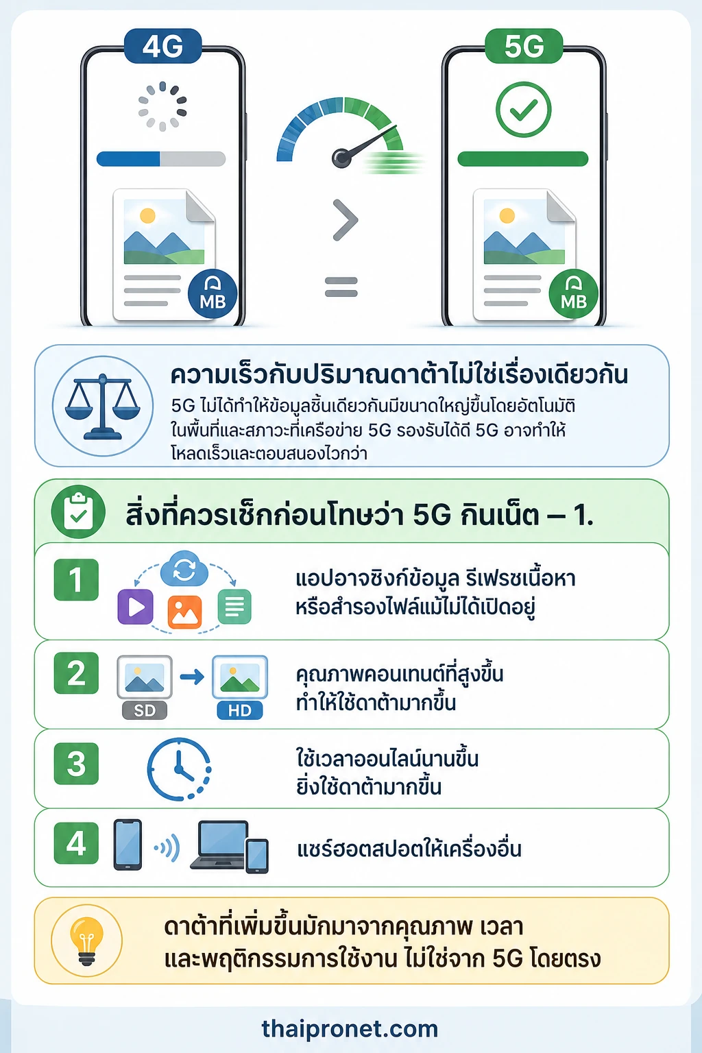 ใช้ 5G — ดาต้าที่เพิ่มขึ้นมักเกิดจากคุณภาพ เวลา และพฤติกรรมการใช้งาน ไม่ใช่จาก 5G โดยตรง