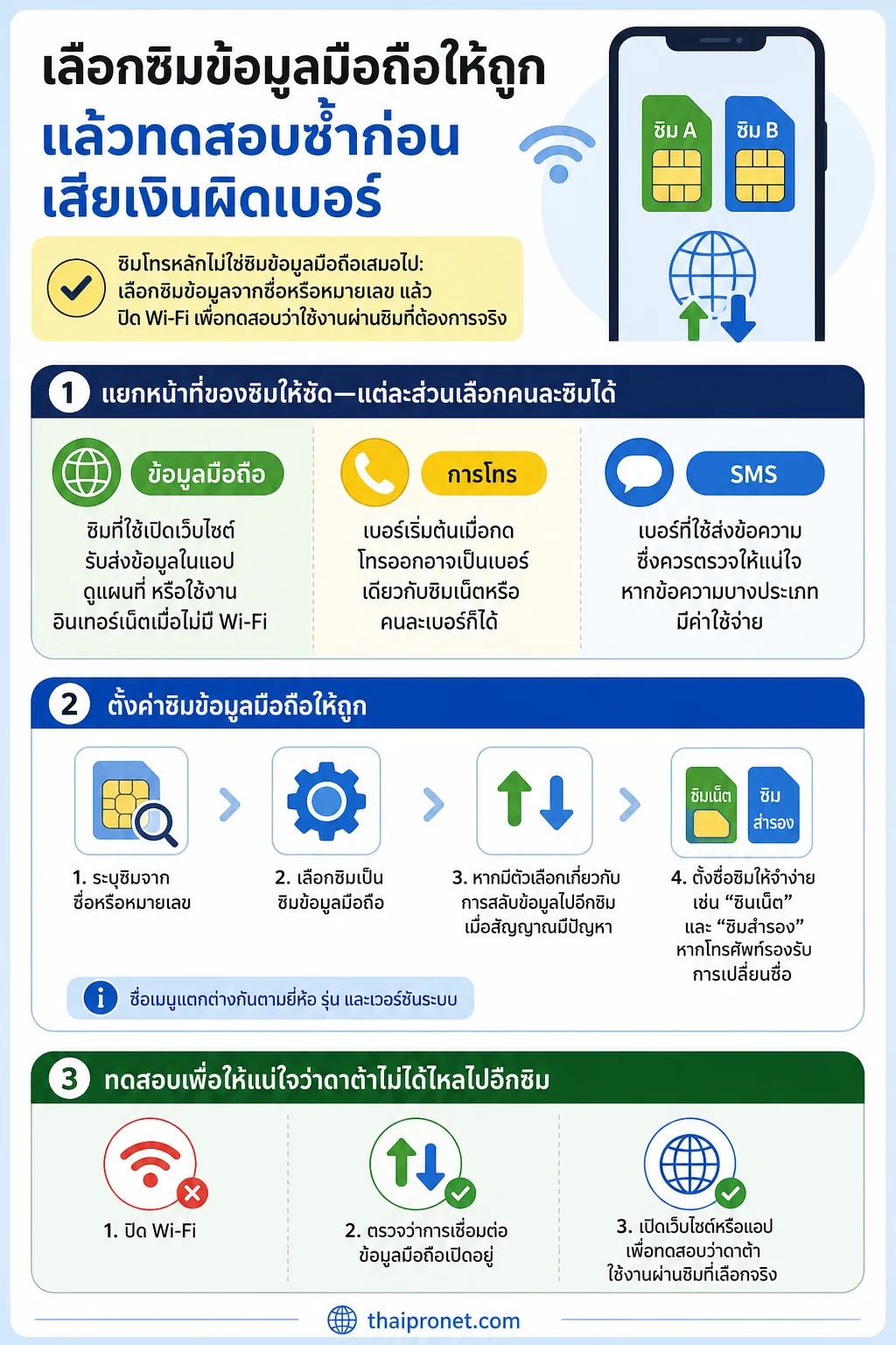 มือถือ 2 ซิม — เลือกซิมข้อมูลมือถือให้ถูก แล้วตรวจสอบซ้ำโดยตัด Wi‑Fi และไล่สาเหตุหากยังผิดซิม