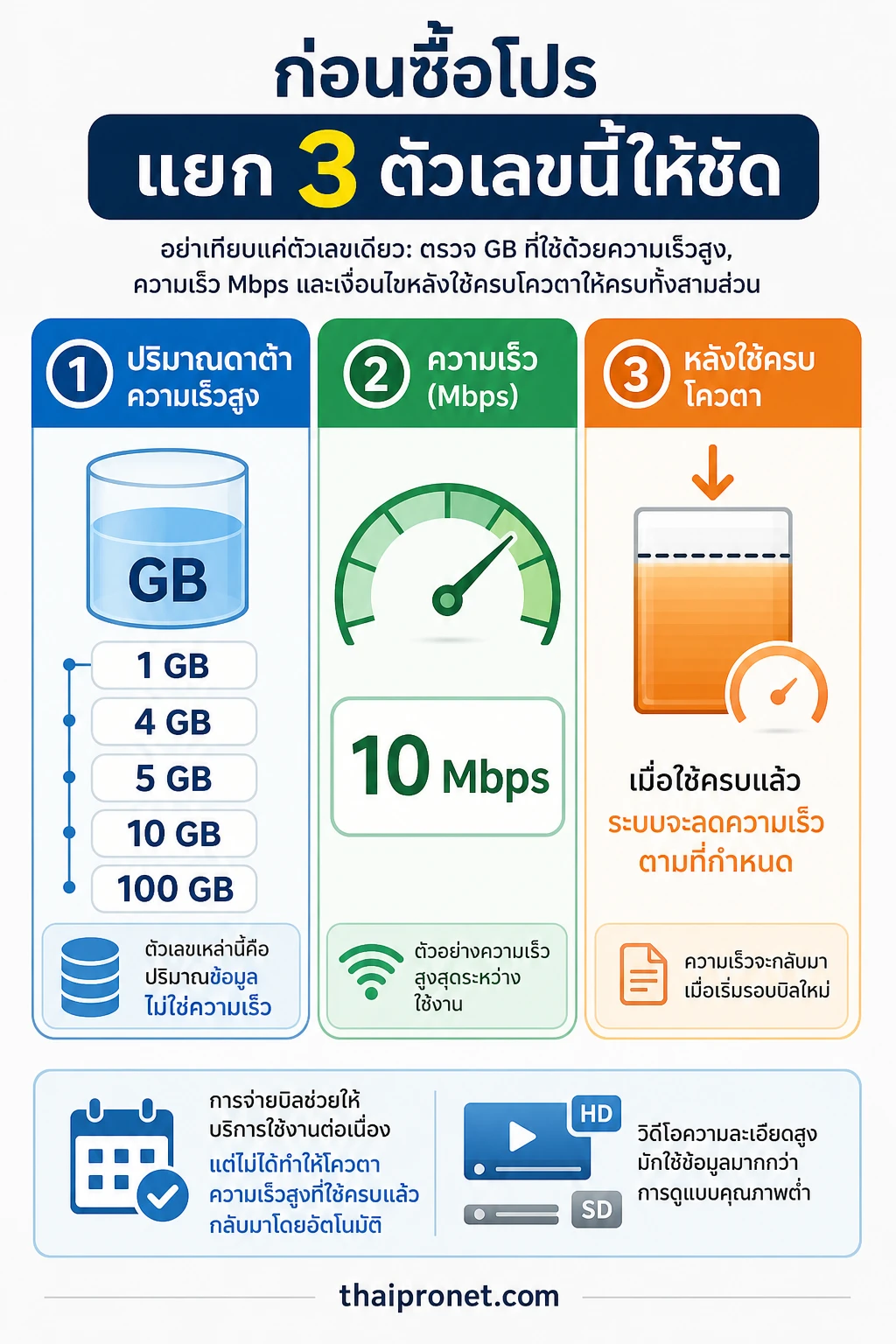 FUP คืออะไร — ก่อนซื้อโปรต้องแยกปริมาณดาต้า ความเร็ว และเงื่อนไขหลังใช้ครบออกจากกัน