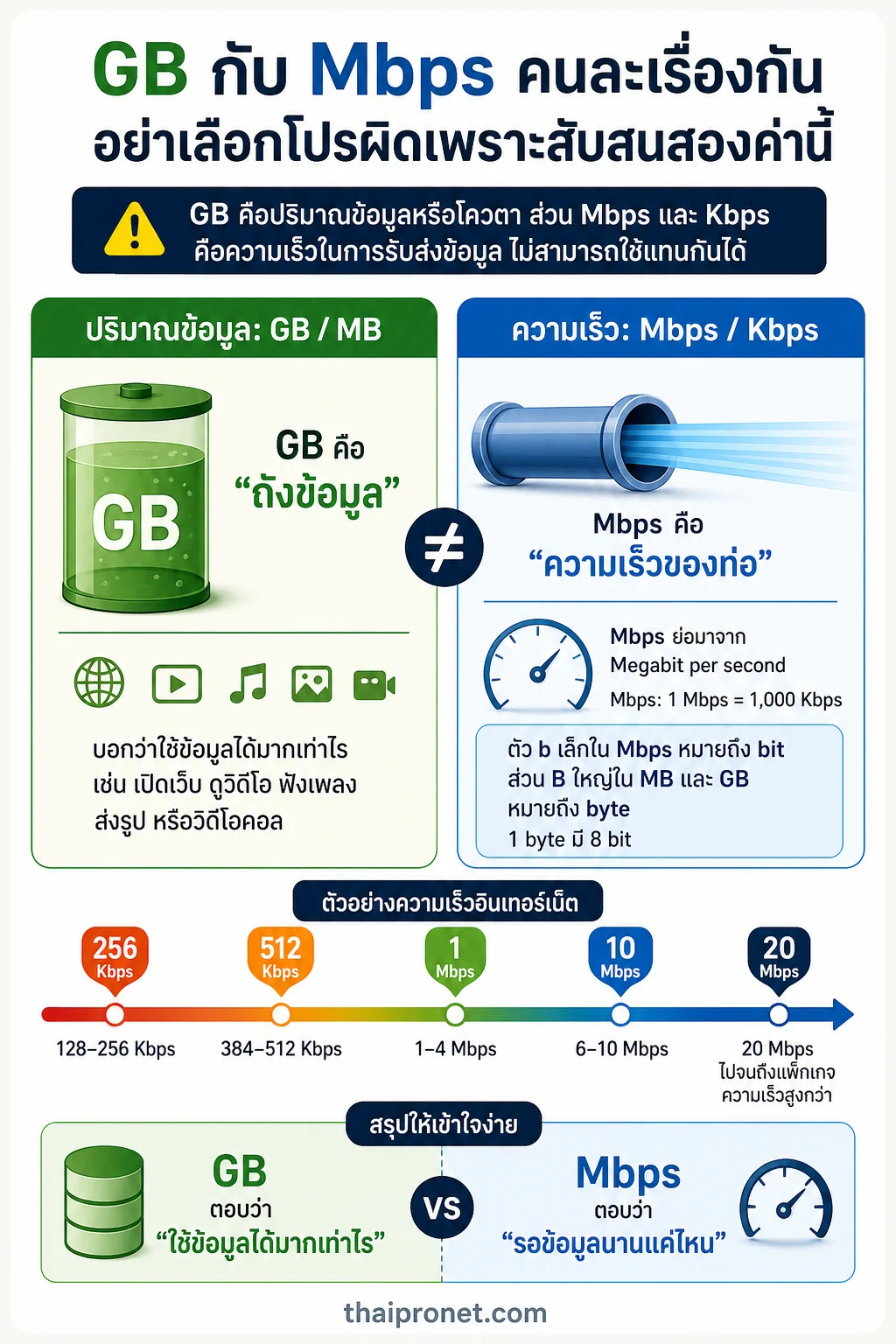 GB กับ Mbps ต่างกัน — เลือกโปรด้วยการแยกปริมาณข้อมูลออกจากความเร็ว แล้วจับคู่กับพฤติกรรมการใช้งาน