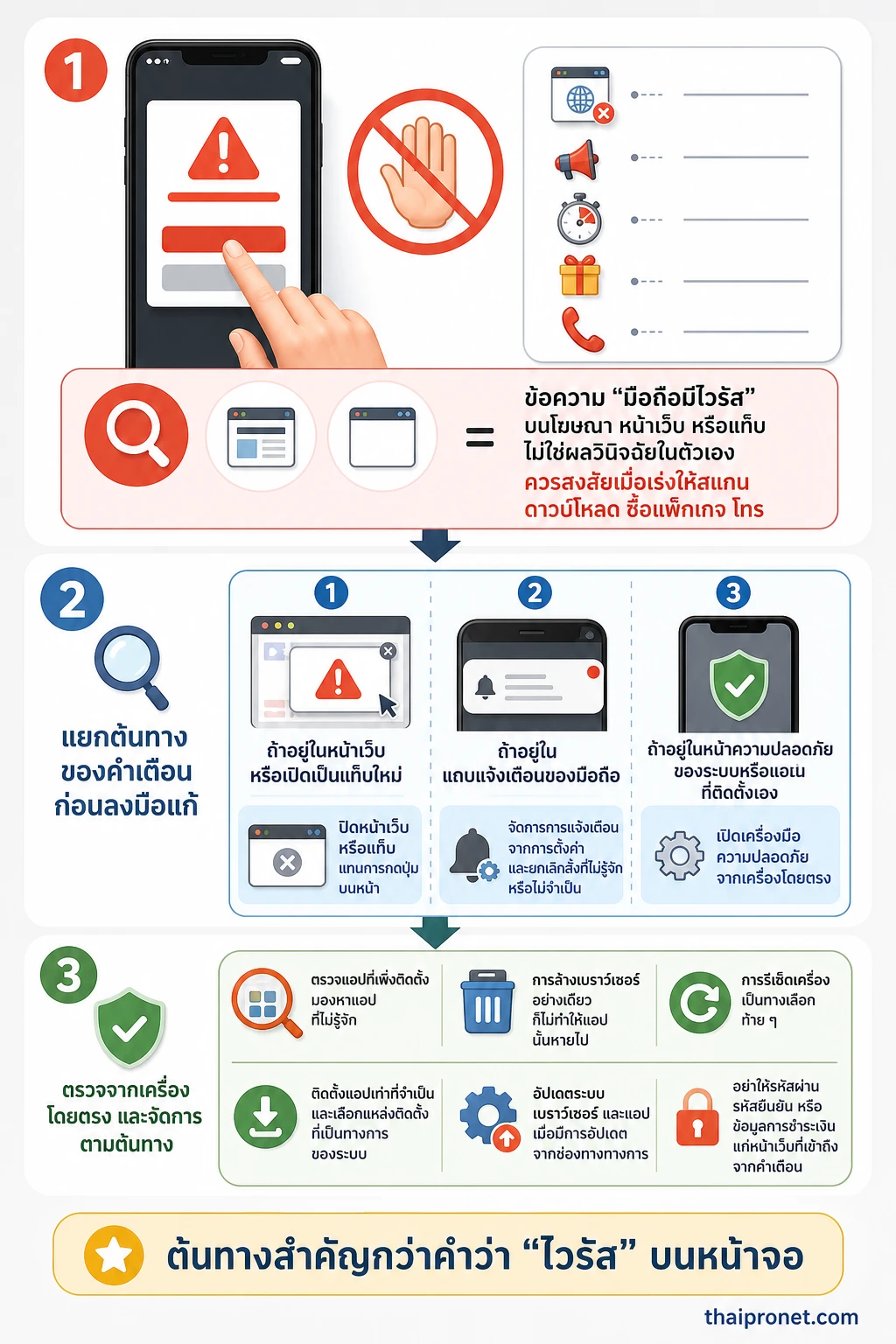 มือถือมีไวรัส — หยุดตรวจสอบต้นทางก่อน แล้วค่อยจัดการหรือยกระดับเมื่อพบอาการผิดปกติจริง