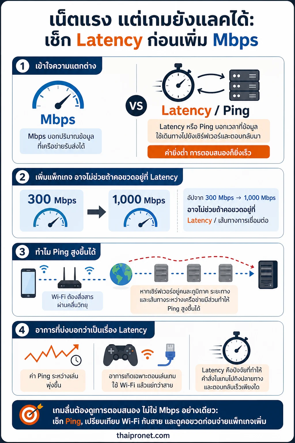 Latency คืออะไร — วินิจฉัยเกมแลคด้วยการแยกปัญหา Latency ออกจาก Bandwidth ก่อนเลือกวิธีแก้