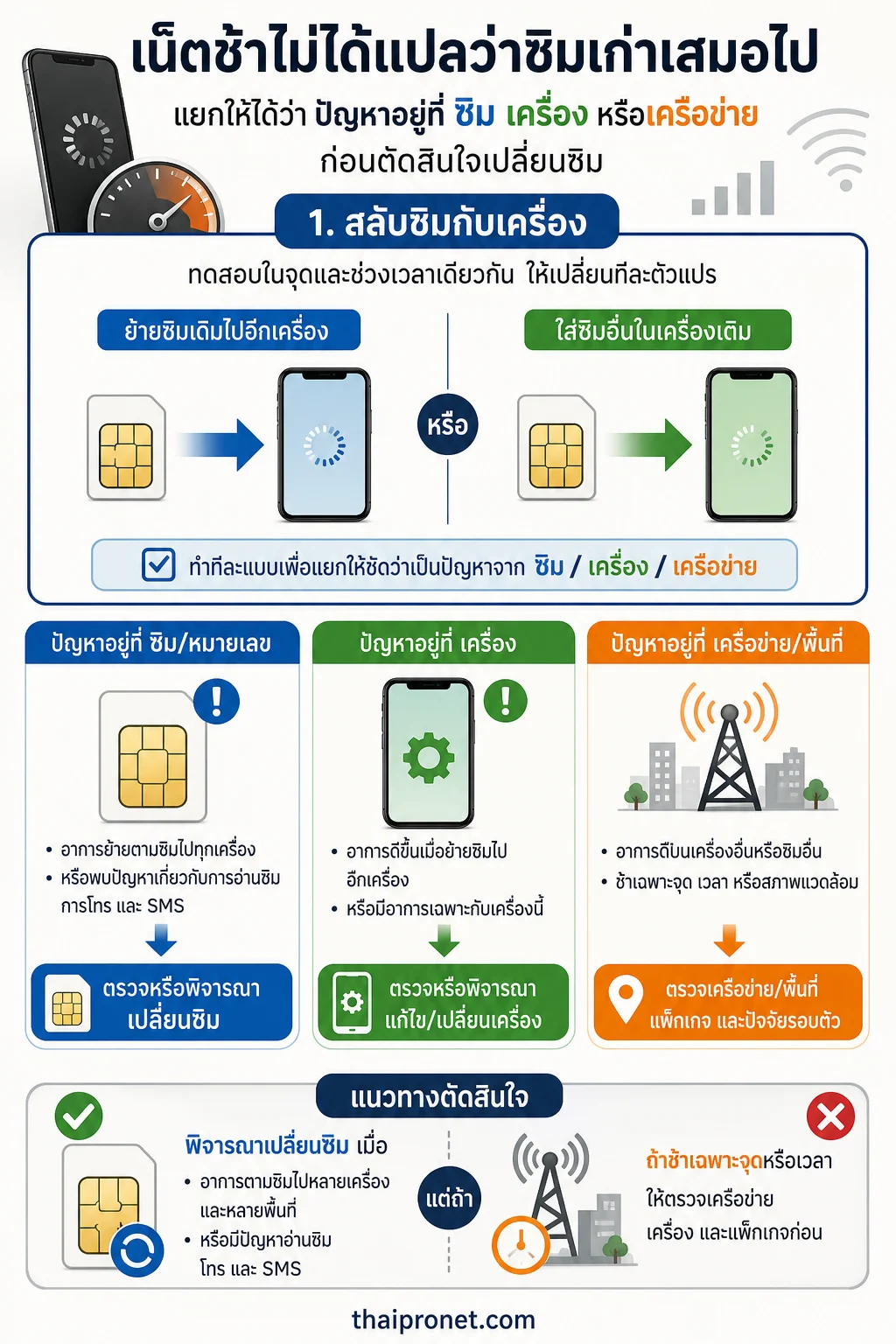 ซิมเก่าเน็ตช้า — แยกให้ได้ว่าปัญหาอยู่ที่ซิม เครื่อง หรือเครือข่าย ก่อนตัดสินใจเปลี่ยนซิม