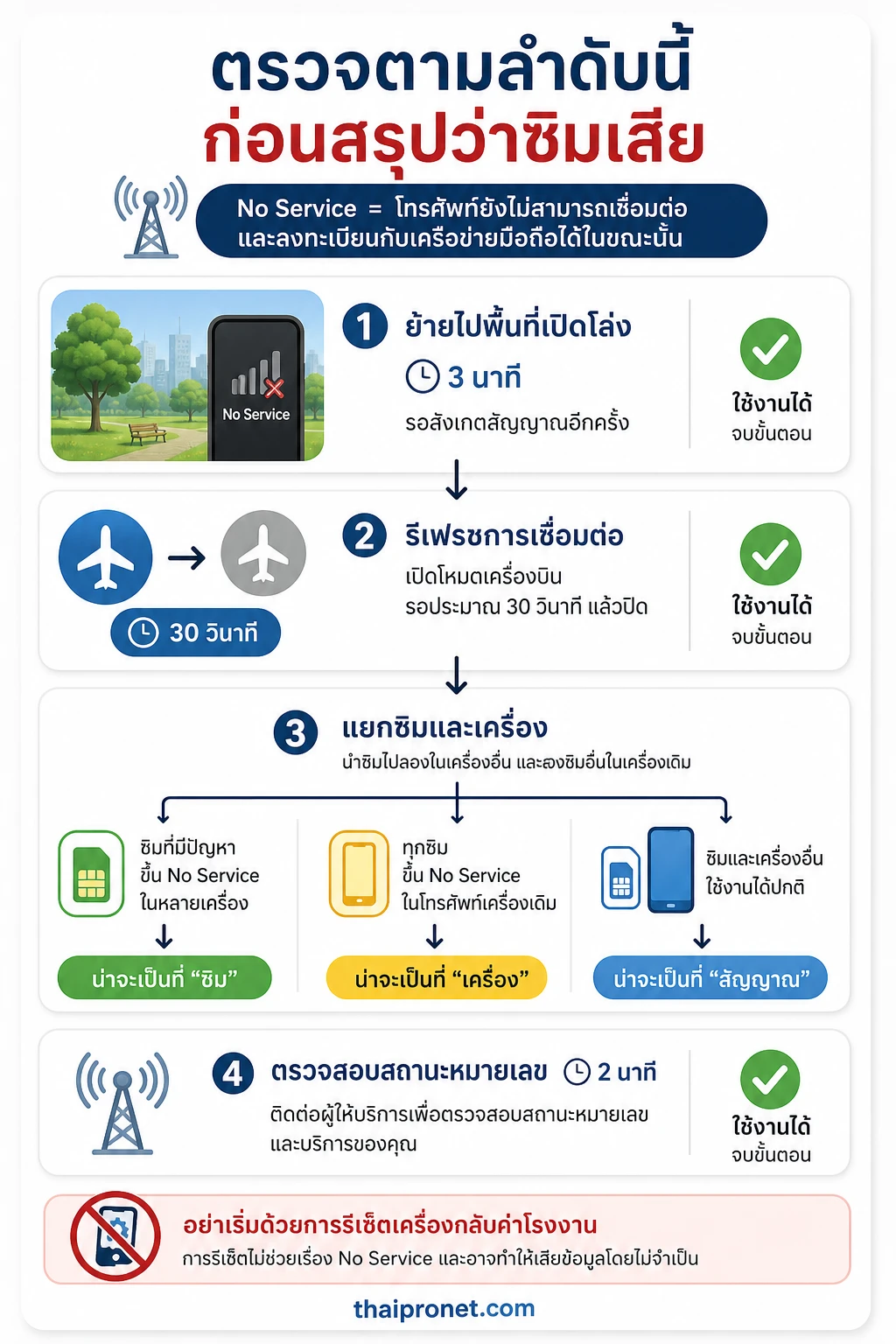 ตรวจ No Service จากสาเหตุที่ง่ายและเฉพาะจุดไปสู่การแยกซิม เครื่อง และสถานะหมายเลขอย่างเป็นลำดั