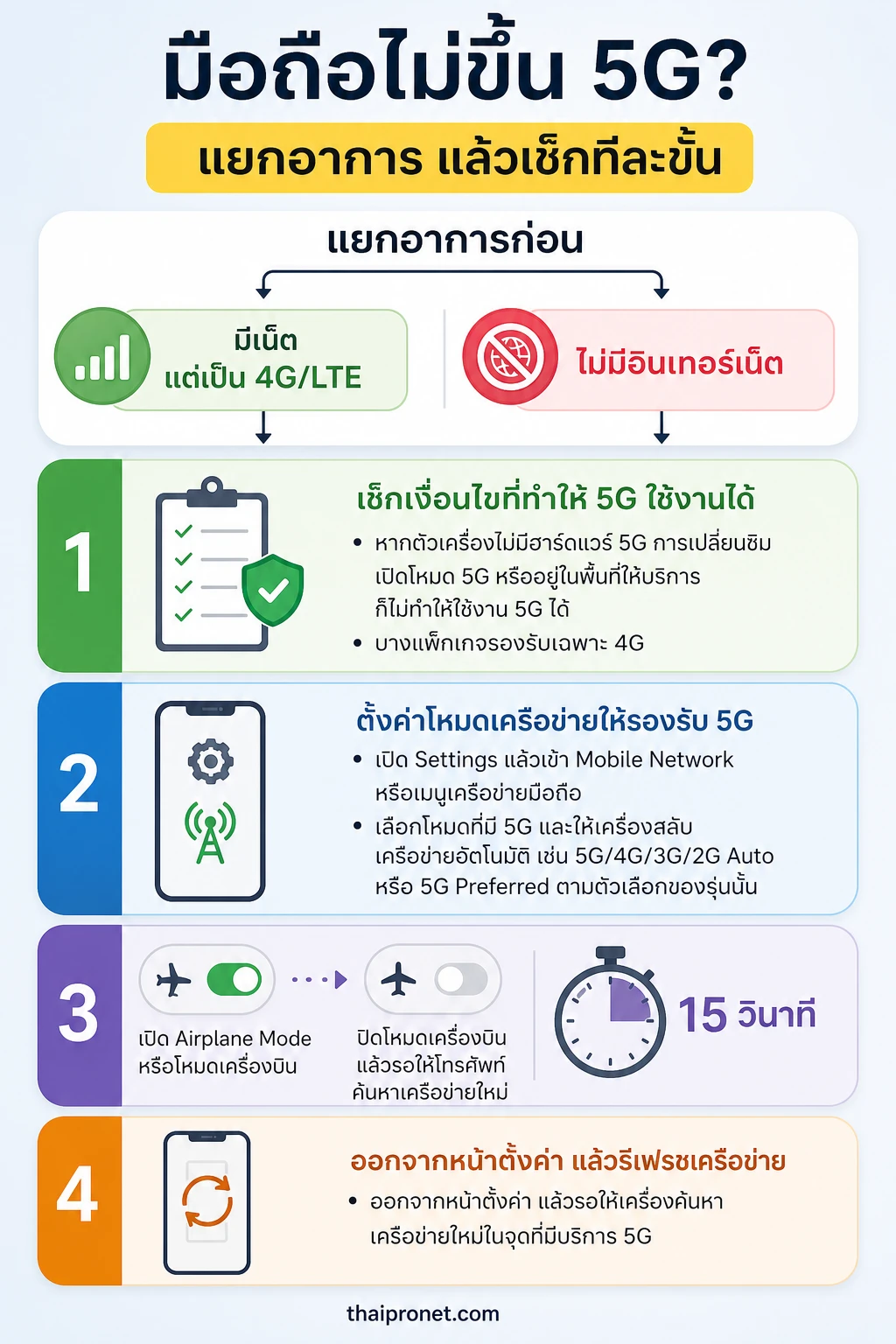 5G ไม่ขึ้น — ไล่ตรวจปัญหา 5G ตามลำดับ และแยกเส้นทางแก้ไขตามอาการก่อนลงมือ