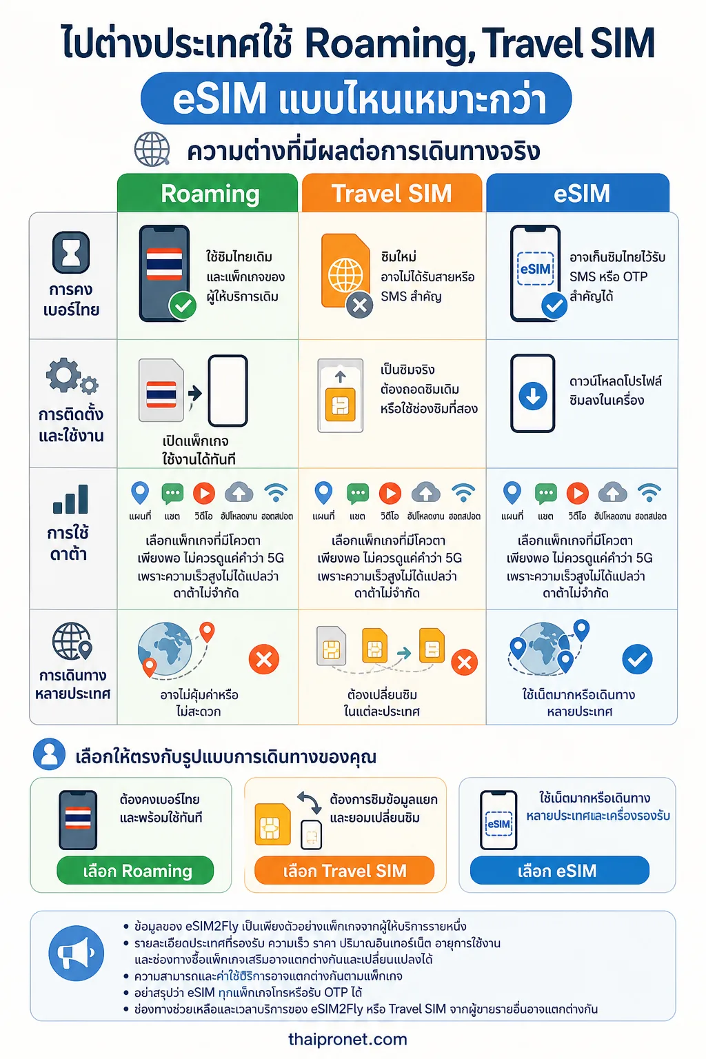 Roaming ต่างประเทศ — เลือก Roaming, Travel SIM หรือ eSIM ตามความสำคัญของการคงเบอร์ไทย วิธีติดตั้ง