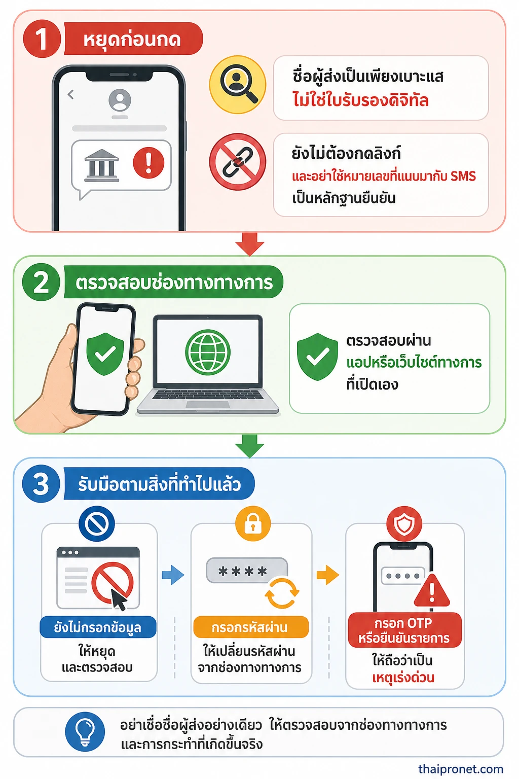 SMS ปลอม — เมื่อ SMS ชื่อคุ้นเคยเร่งให้ดำเนินการ ให้หยุด ตรวจสอบช่องทางทางการ และตอบสนองตามสิ่งที่ทำไปแล้