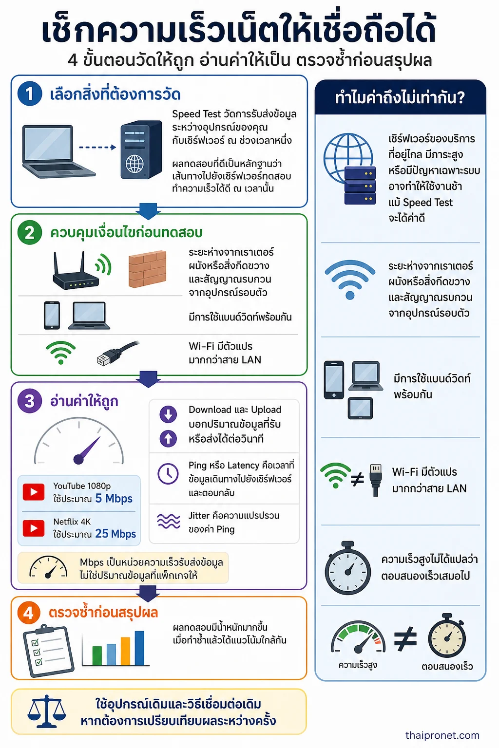 ผล Speed Test ที่น่าเชื่อถือเกิดจากการเลือกเป้าหมาย ควบคุมวิธีทดสอบ อ่านค่าให้ถูก