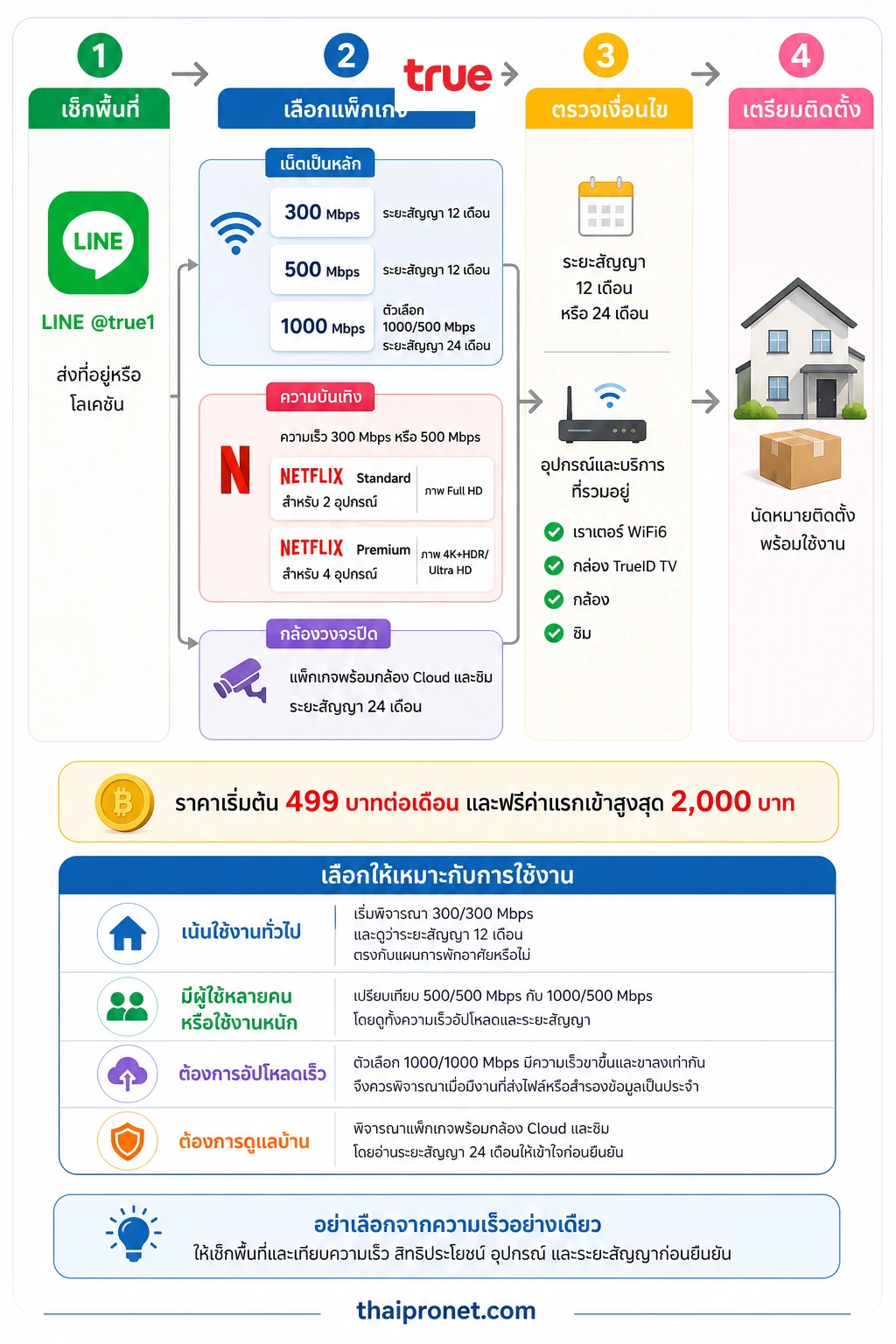สมัครเน็ตบ้านทรูให้ไม่พลาดด้วยลำดับตรวจพื้นที่ เลือกแพ็กเกจ ตรวจเงื่อนไข และเตรียมติดตั้ง