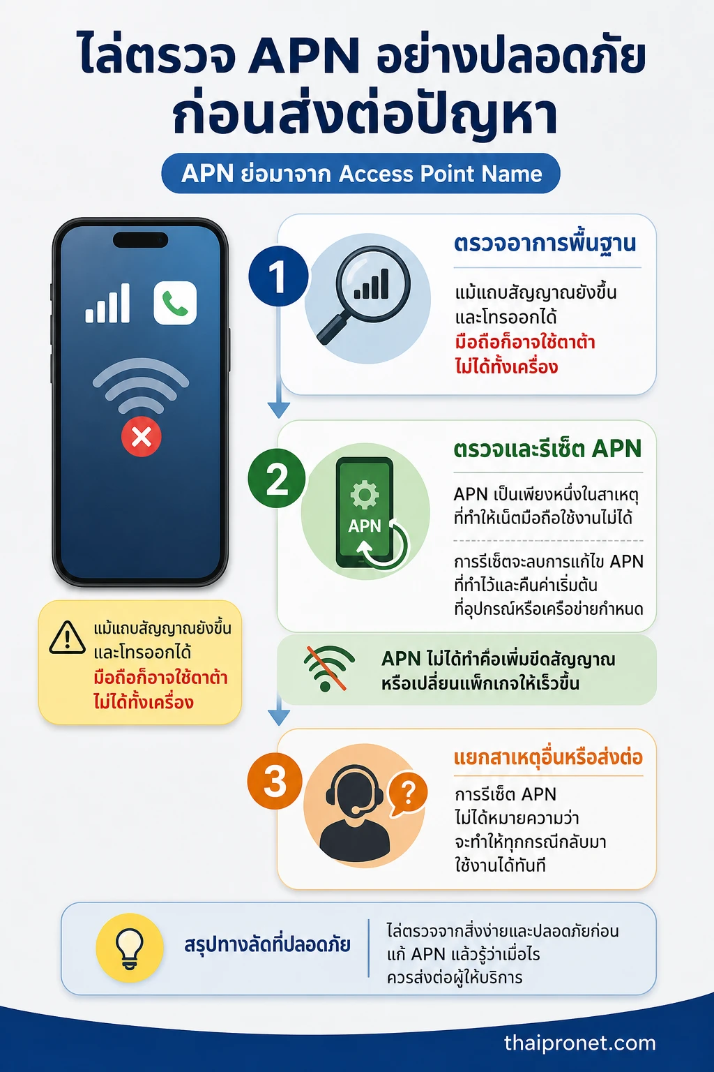 APN คืออะไร — ไล่ตรวจจากสิ่งง่ายและปลอดภัยก่อนแก้ APN แล้วรู้ว่าเมื่อไรควรส่งต่อผู้ให้บริการ