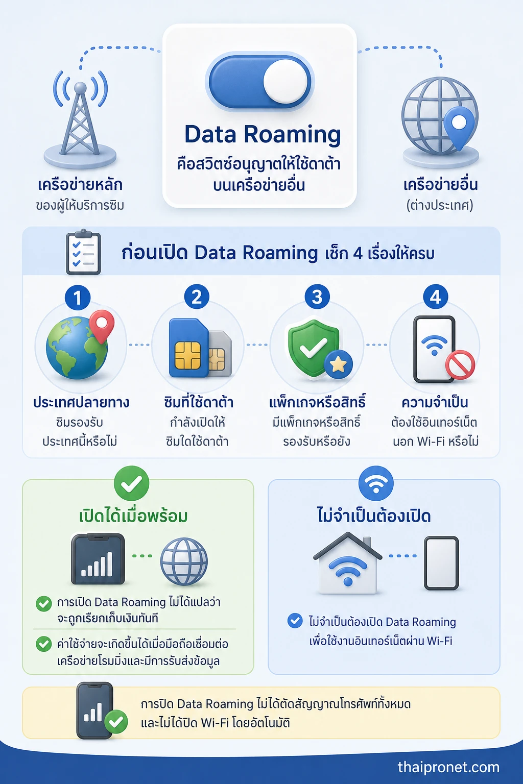 ตัดสินใจก่อนเปิด Data Roaming โดยตรวจประเทศ ซิม แพ็กเกจ และความจำเป็นในการใช้งาน