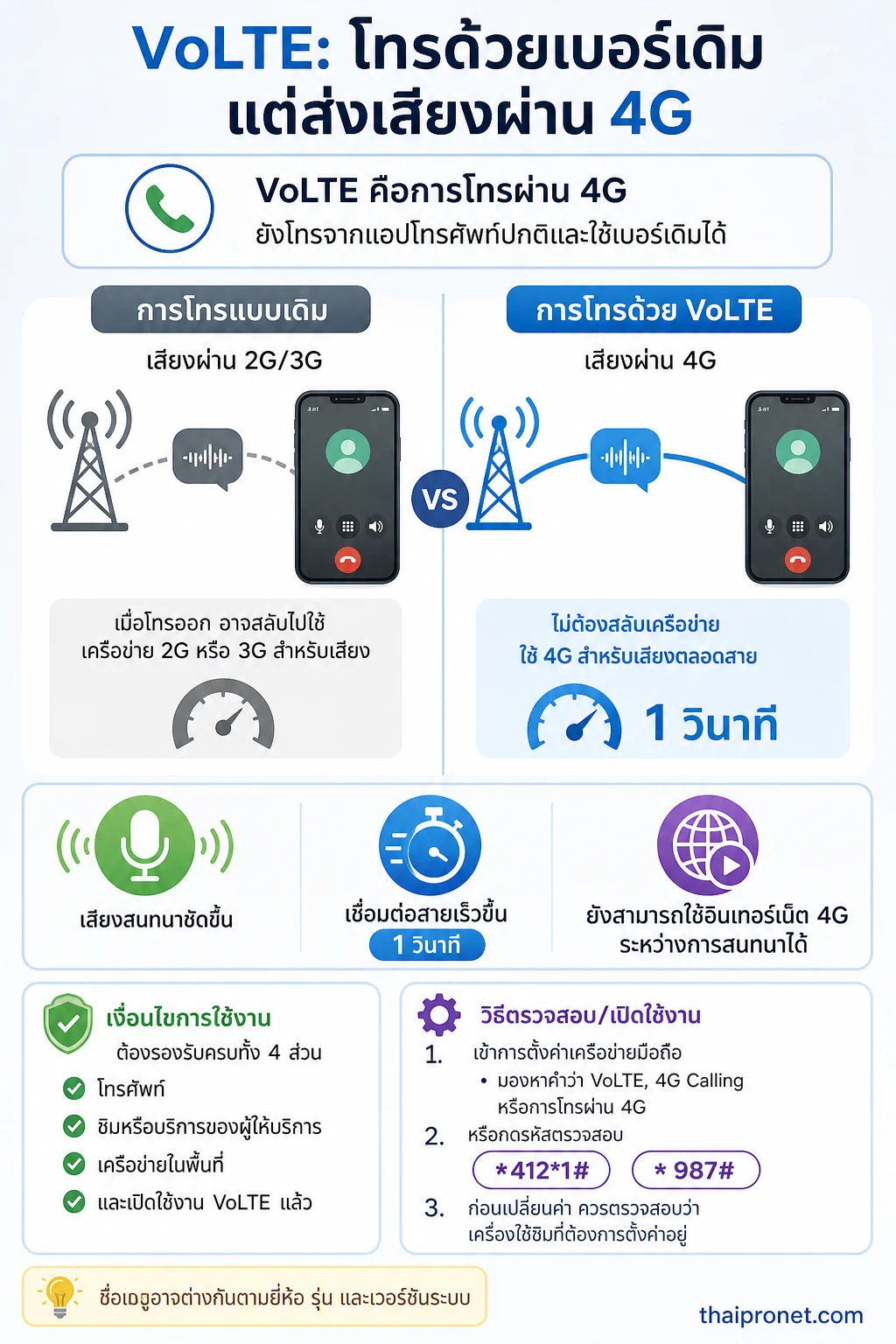 VoLTE คืออะไร — VoLTE keeps calls on 4G, improving calling continuity while preserving normal phone-number