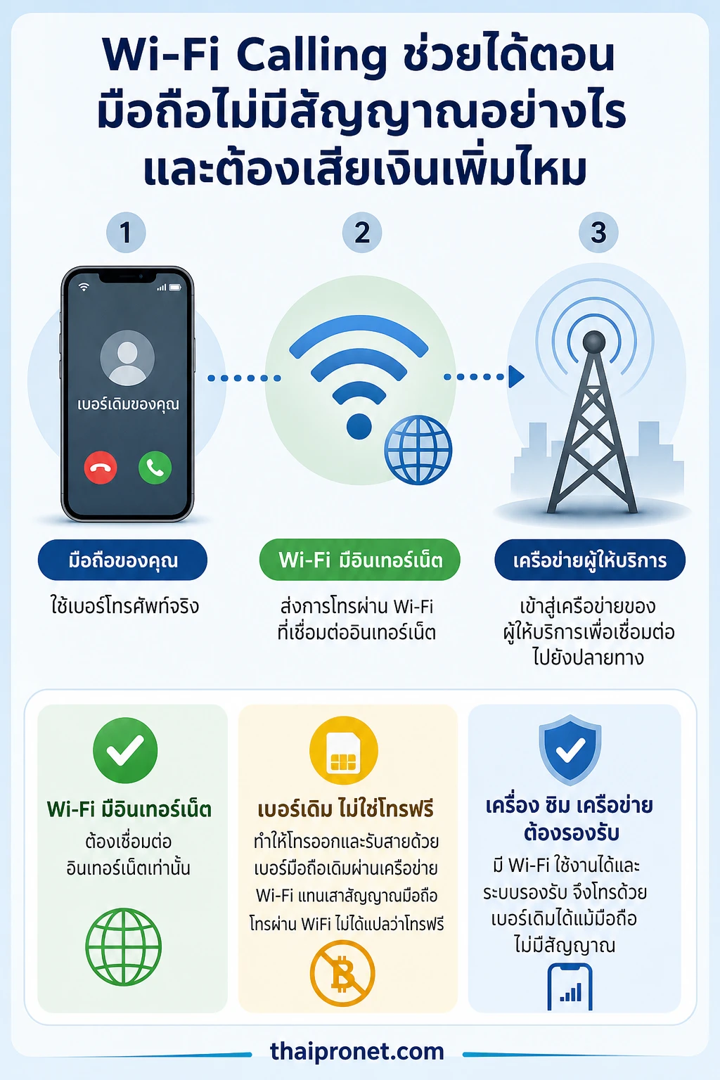 WiFi Calling คืออะไร — Wi-Fi Calling ใช้ได้เมื่อมือถือเชื่อมต่อ Wi-Fi ที่มีอินเทอร์เน็ต และต้องผ่านเงื่อนไขของ