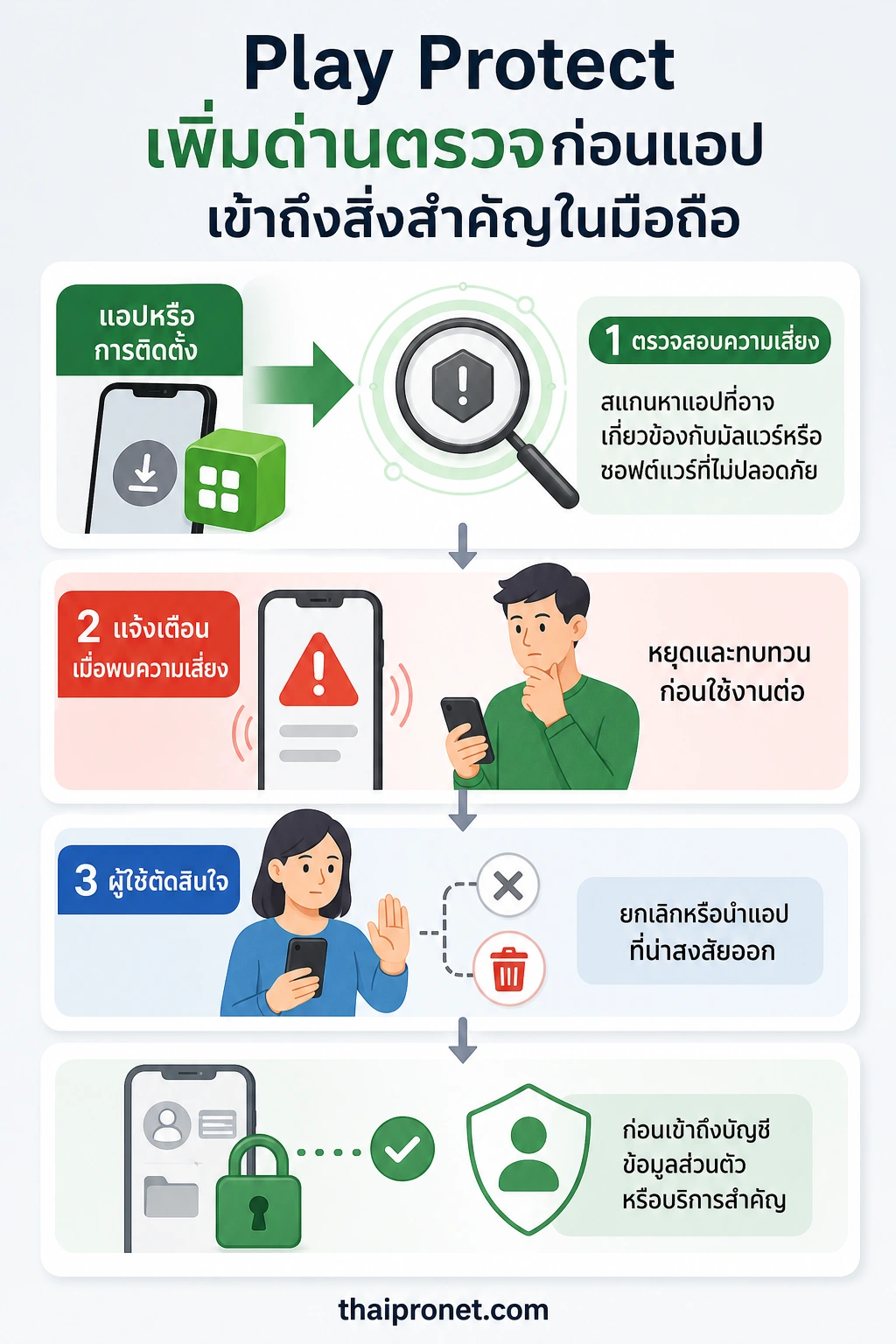 Google Play Protect — Play Protect เพิ่มด่านตรวจระหว่างแอปกับข้อมูลและการทำงานสำคัญของโทรศัพท์