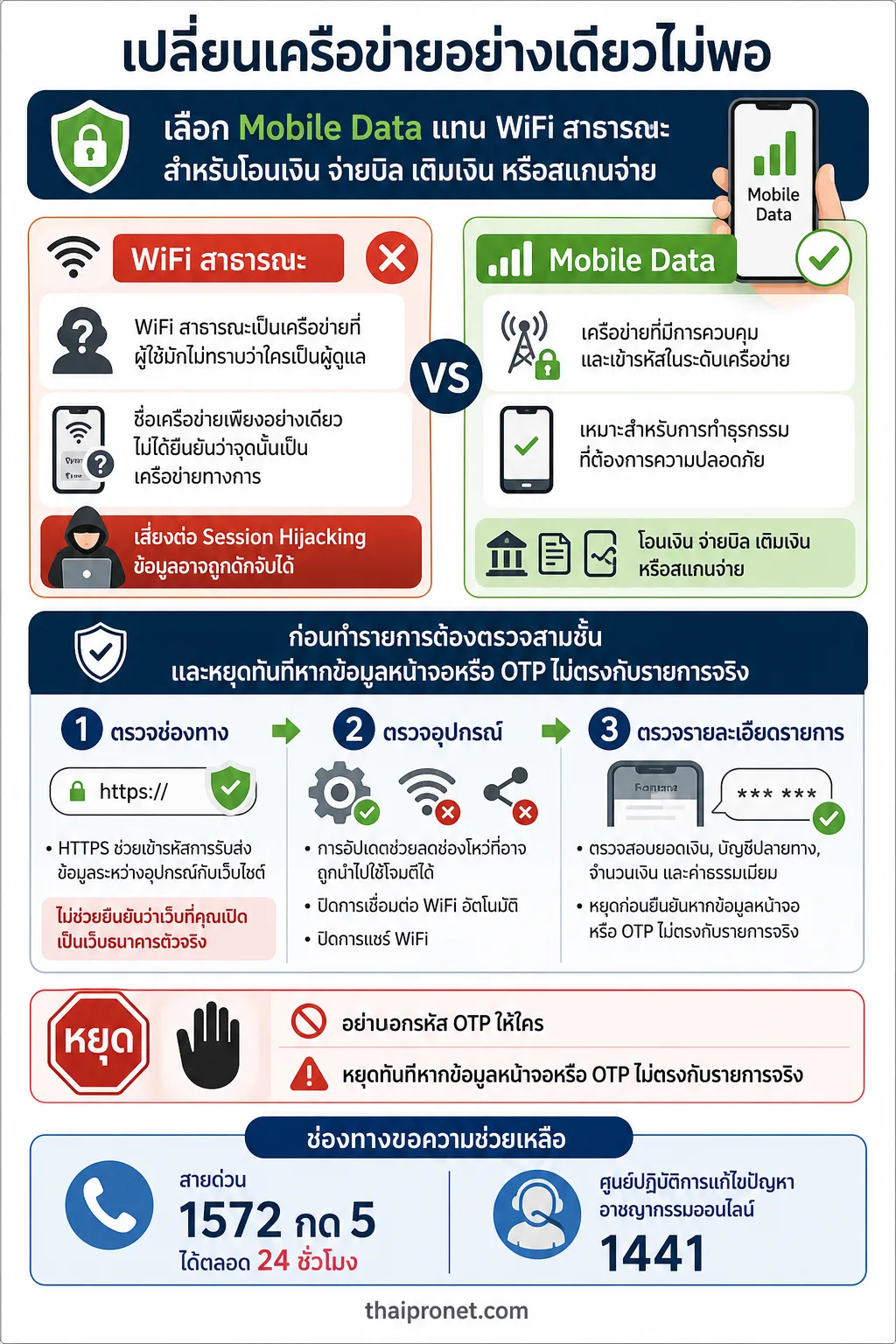 WiFi สาธารณะ — เปลี่ยนเครือข่ายอย่างเดียวไม่พอ ต้องตรวจสามชั้นก่อนทำธุรกรรมและรู้ว่าควรหยุดเมื่อใด