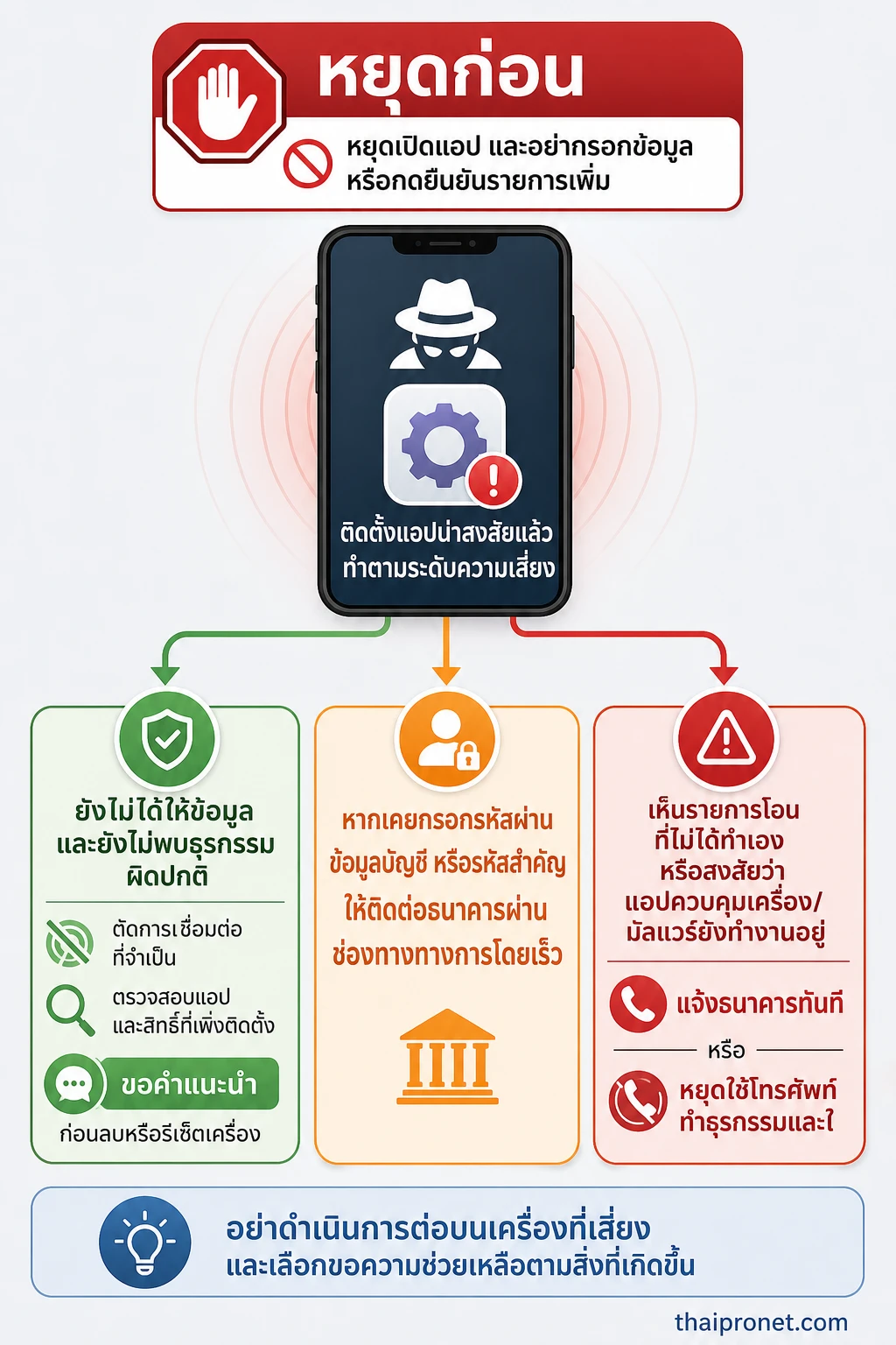 แอปดูดเงิน — หลังติดตั้งแอปน่าสงสัย ต้องหยุดความเสียหายและขอความช่วยเหลือตามระดับความเสี่ยง
